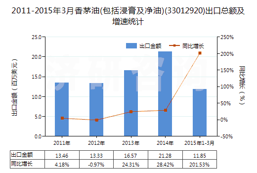2011-2015年3月香茅油(包括浸膏及凈油)(33012920)出口總額及增速統(tǒng)計